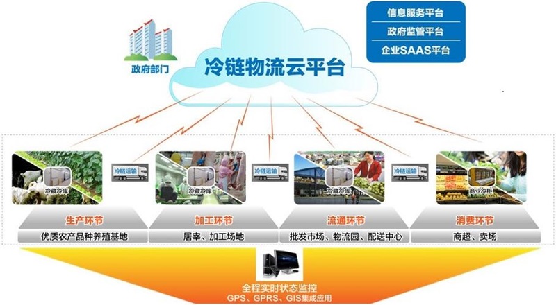 冷鏈物流運(yùn)輸平臺(tái)是什么(圖1) 冷鏈物流運(yùn)輸平臺(tái)是什么(圖1)